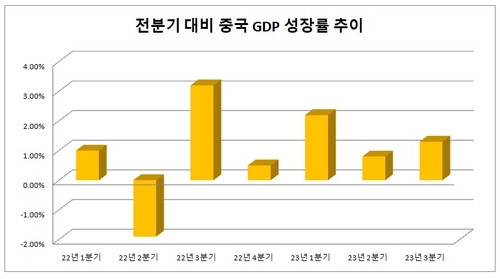 中 올해 5% 성장률에 4분기 4.4%가 마지노선…주택시장이 변수_이재헌