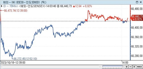 印 SENSEX지수, 0.02%↑ 66,440.73 (14:00)_권하연