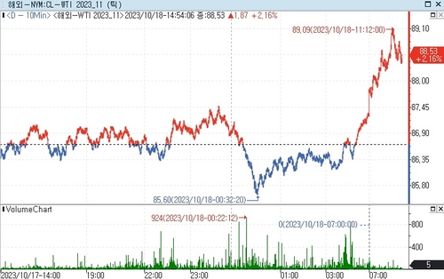WTI 원유선물, 이·팔전쟁 격화 우려에 2%대 상승_김지연