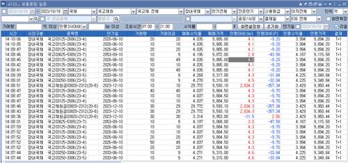 국고채원금 20-8호 딜미스…오버 2천634.3bp에 68억 거래_손지현