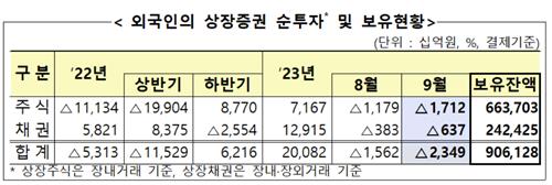 외국인, 2개월 연속 국내주식 '팔자'…채권도 순회수_온다예