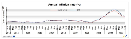 유로존, 9월 CPI 4.3% 상승…전월보다 완화_정선영