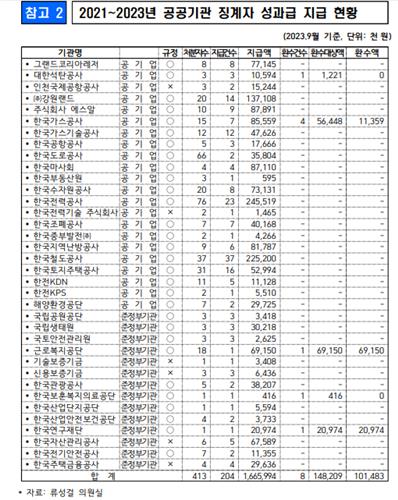 강원랜드·한전·철도공사, 비위로 징계받아도 성과급 지급_한종화