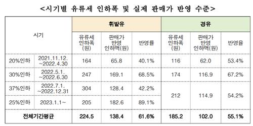 정부가 225원 깎아준 유류세, 주유소 판매가는 138원만 반영_한종화