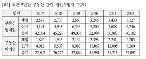 집값 뛰자 5년간 부동산 매매법인 2.5배↑…작년 영업익 19.5조_한종화