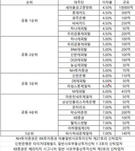 만기 연장 실패한 르피에드청담 브릿지론, 시행사-대주단 대응방안 논의_황남경