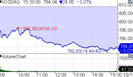 금리 공포·테슬라 쇼크…코스닥 3% 넘게 하락_서영태