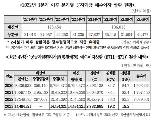 정부, 2·3분기 공자기금 이자 6.6조 유예…"가산이자 부담 우려"_한종화