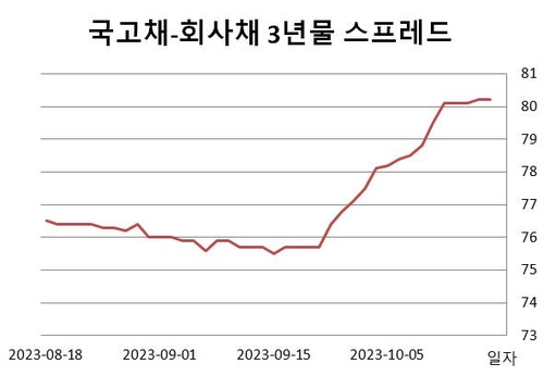 [금통위 후 전략 ②] 투심 최악…크레디트 "레벨 보고 담다 다칠라"_윤은별