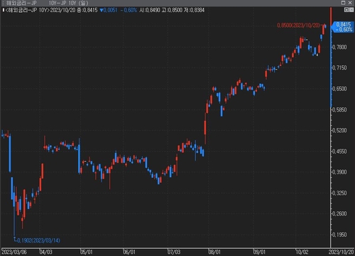 BOJ, 日 국채 10년물 10년 만에 최고치 기록에 시장 개입_윤시윤