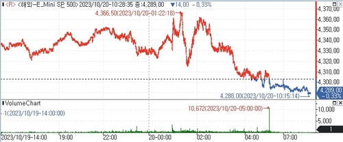 S&P500 선물, 파월 발언에 하락_김지연