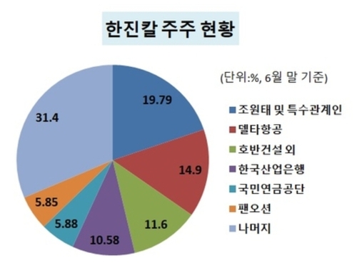 팬오션의 '한진칼' 지분, 호반이 가져간다…주식양수도 계약 '임박'_최정우