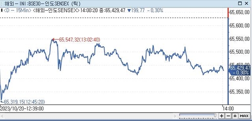 印 SENSEX지수, 0.30% ↓ 65,429.47 (14:00)_권하연