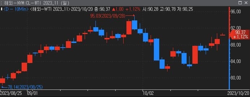 WTI 선물, 중동 긴장 고조에 90달러 상회_윤시윤