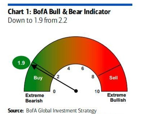 BofA "뉴욕증시, '역발상 매수 신호' 나왔다"_임하람