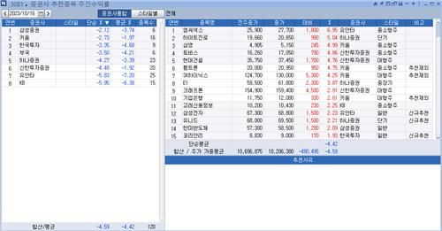 <리서치 주간추천종목> 삼성證 수익률 선방…엠씨넥스 6%↑_정필중
