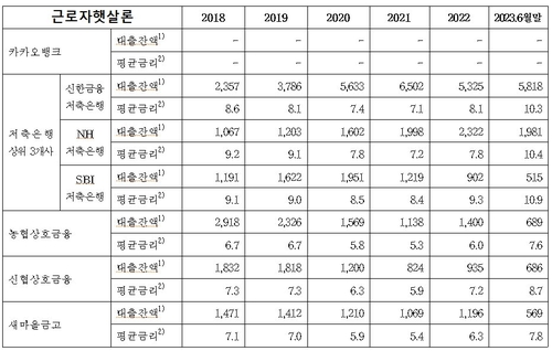 '서민금융상품' 저축은행 근로자햇살론 평균금리 최고 10.9%_윤슬기