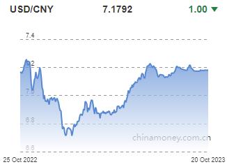 위안화 0.0001위안 절상 고시…7.1792위안(상보)_권하연