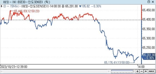 印 SENSEX지수, 0.30% ↓ 65,201.80 (14:00)_권하연