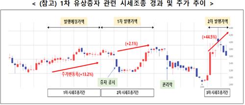 증선위, '시세조종 혐의' 외국기업 경영진 적발…검찰 통보_온다예
