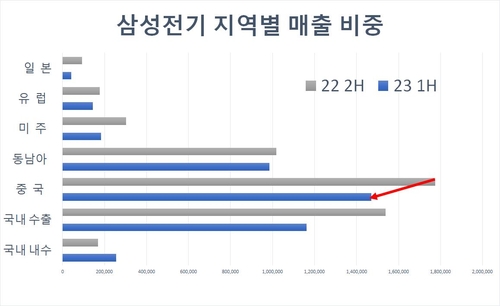 삼성전기 지역별 매출 비중