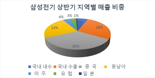 '중국 바라기' 삼성전기 실적 둔화…모바일 부진에 전장도 고전_김경림