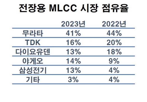 전장용 MLCC 시장 점유율 및 2023년 전망치