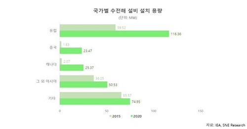 韓 수소 생산 역량 '제자리'…수전해 설비 기술 최하위_이효지
