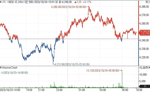 S&P500 선물, 어닝시즌 기대감에 상승_김지연