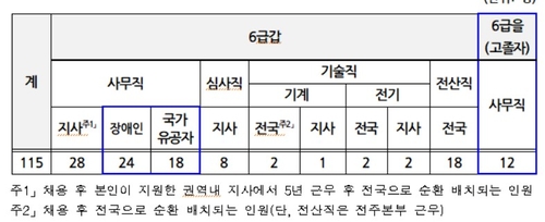 국민연금공단 115명 신규직원 채용…취약계층 47%_송하린