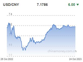 위안화 0.01% 절상 고시…7.1786위안(1보)_권하연