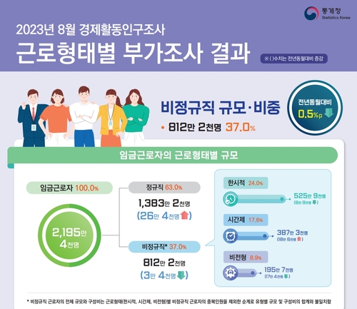 비정규직 3년만에 감소…정규직과 임금격차는 역대 최대_최욱