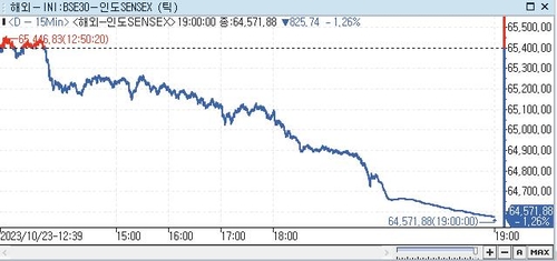 印 SENSEX지수, 1.26%↓ 64,571.88 (14:00)_권하연