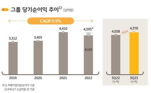 KB금융, 3분기 순익 1.37조·0.4%↑…은행 대출 성장이 버팀목_이현정