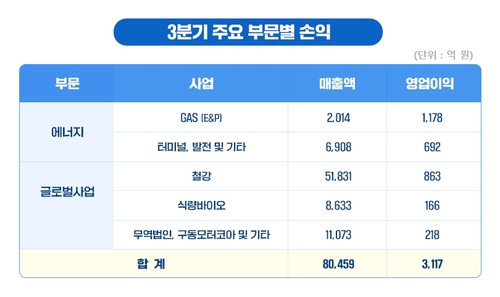 포스코인터 3분기 영업익 3천117억·58.2%↑…'1조 클럽' 가시화_이윤구