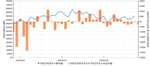 최근 3년간 한국 수출금액(파란선)과 외국인 주식자금 동향(주황색선)