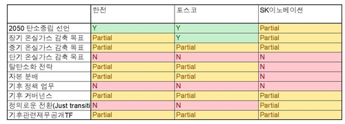 한전·포스코·SK이노, 단기 온실가스 감축 목표 '미흡'_이효지