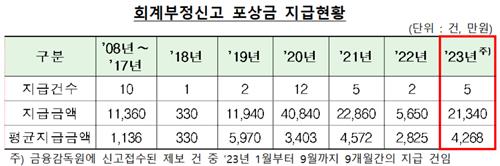 올해 회계부정 신고 5건에 포상금 2억1천340만원 지급_온다예