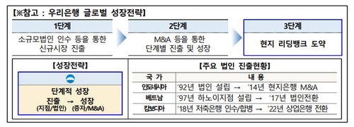 우리銀, 글로벌 수익 비중 2030년까지 25%로 높인다_윤슬기