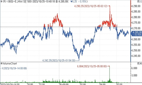S&P500 선물, 빅테크 추가 실적발표 대기 속 낙폭 축소_김지연