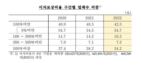 이자 감당 어려운 기업 역대 최다…수익·안정성 악화_윤은별