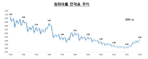 8월 은행 연체율 0.43%…고금리 장기화에 3년6개월만 최고_이수용