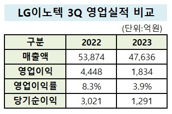 '아쉬운' 성적표 받은 LG이노텍, 부채비율 160% 육박_유수진