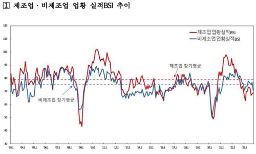 10월 기업 체감경기 나빠져…소비심리 약화 영향_이규선