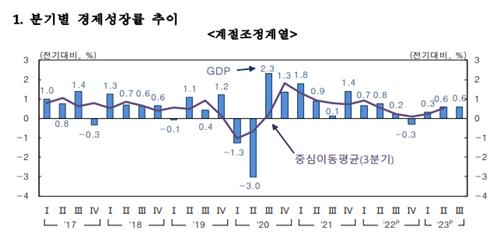 韓 3분기 GDP 전년비 1.4% 증가…컨센서스 다소 상회_김정현