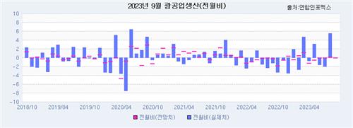 [인포맥스 POLL] 9월 광공업생산, 한달 만에 감소 전환 전망_손지현