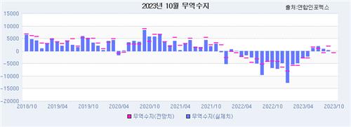 [인포맥스 POLL] 10월 수출, 13개월만에 증가 전망…반도체 업황 개선_노요빈
