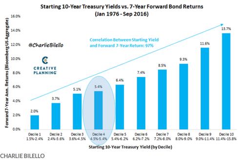 16년 만에 최고 美 금리에 채권 펀드로 몰리는 자금_강수지