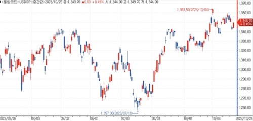 韓 증시부진에 달러-원 상승압력…"상단 1,375원까지"_김용갑