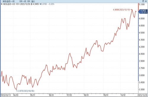 "채권 자경단 다시 돌아왔다…5.75% 금리 비현실적 아냐"_문정현